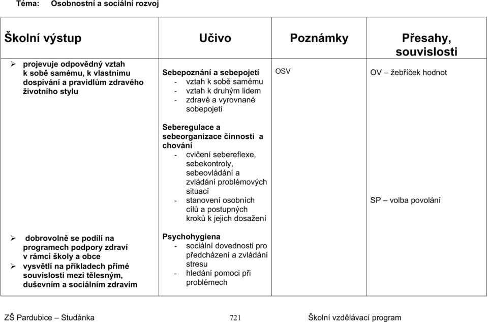 zvládání problémových situací - stanovení osobních cíl a postupných krok k jejich dosažení SP volba povolání dobrovoln se podílí na programech podpory zdraví v rámci školy a obce vysvtlí na