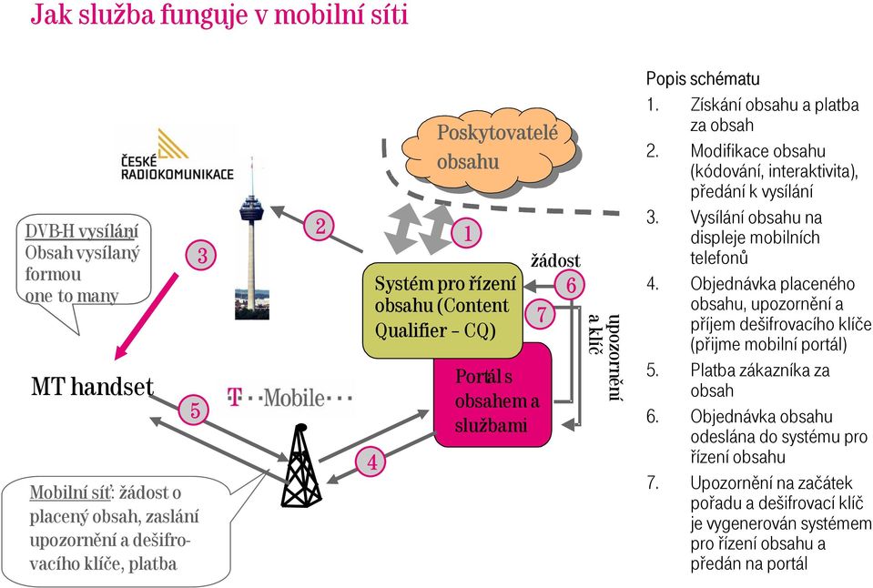 Modifikace obsahu (kódování, interaktivita), předání k vysílání 3. Vysílání obsahu na displeje mobilních telefonů 4.