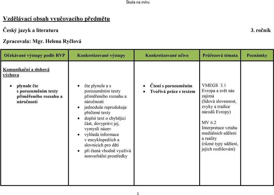 náročnosti jednoduše reprodukuje přečtené texty doplní text o chybějící část, dovypráví jej, vymyslí název vyhledá informace v encyklopediích a slovnících pro děti při