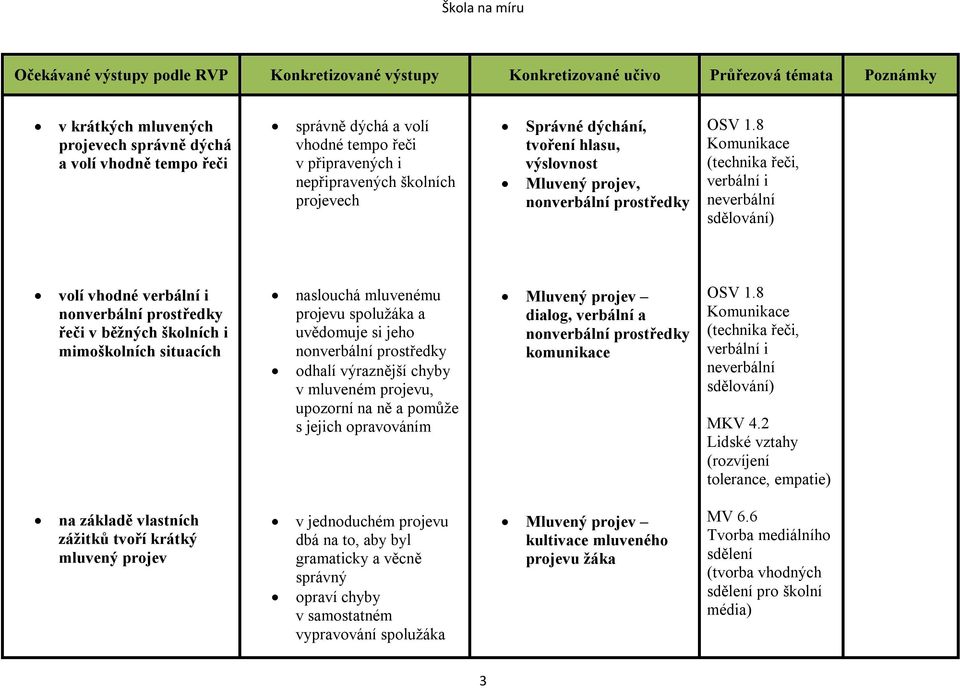 8 Komunikace (technika řeči, verbální i neverbální sdělování) volí vhodné verbální i řeči v běžných školních i mimoškolních situacích naslouchá mluvenému projevu spolužáka a uvědomuje si jeho odhalí