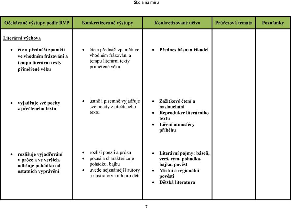 Reprodukce literárního textu Líčení atmosféry příběhu rozlišuje vyjadřování v próze a ve verších, odlišuje pohádku od ostatních vyprávění rozliší poezii a prózu pozná a
