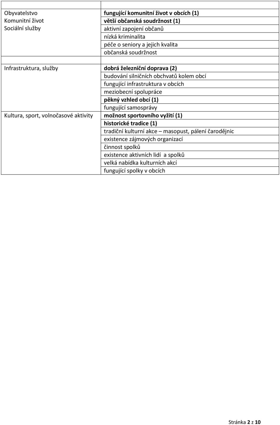 spolupráce pěkný vzhled obcí (1) fungující samosprávy Kultura, sport, volnočasové aktivity možnost sportovního vyžití (1) historické tradice (1) tradiční kulturní akce