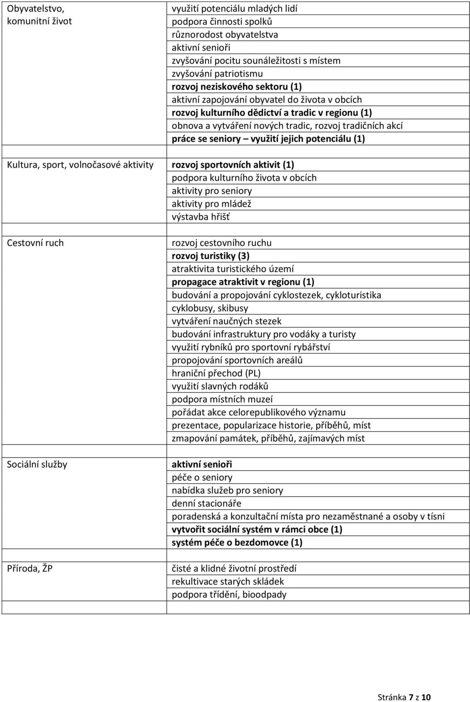využití jejich potenciálu (1) Kultura, sport, volnočasové aktivity rozvoj sportovních aktivit (1) podpora kulturního života v obcích aktivity pro seniory aktivity pro mládež výstavba hřišť Cestovní