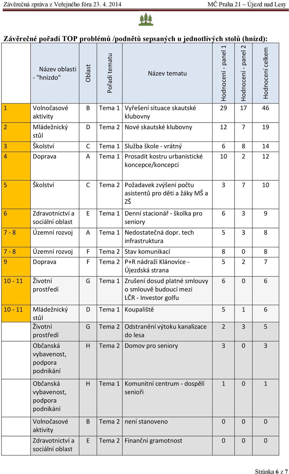klubovny 29 17 46 D Tema 2 Nové skautské klubovny 12 7 19 3 Školství C Tema 1 Služba škole - vrátný 6 8 14 4 Doprava A Tema 1 Prosadit kostru urbanistické koncepce/koncepci 5 Školství C Tema 2