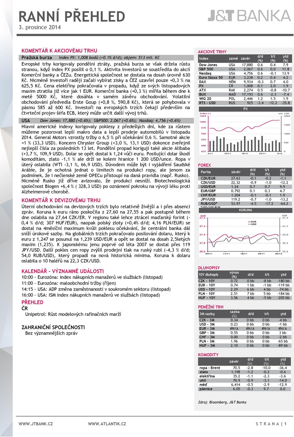 Energetická společnost se dostala na dosah úrovně 630 Kč. Nicméně investoři raději začali vybírat zisky a ČEZ uzavřel pouze +0,3 % na 625,5 Kč.