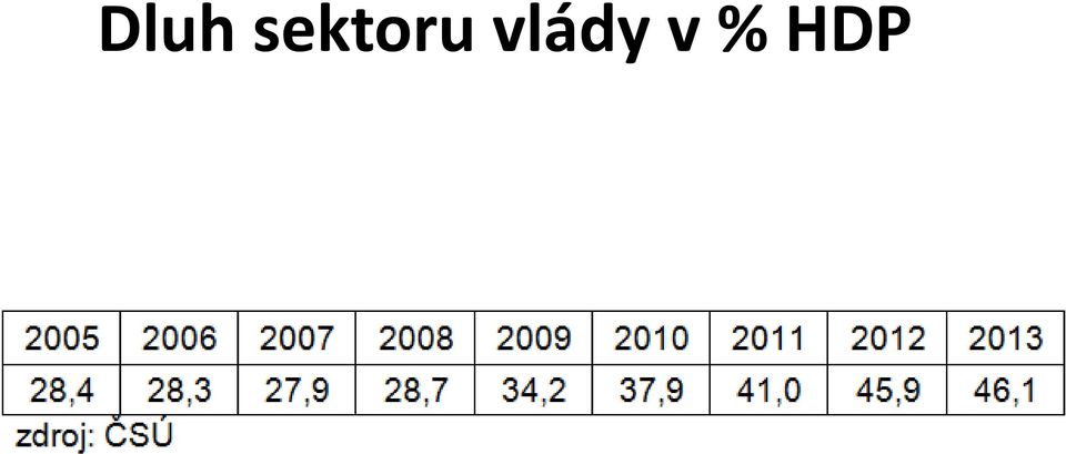 vlády v %