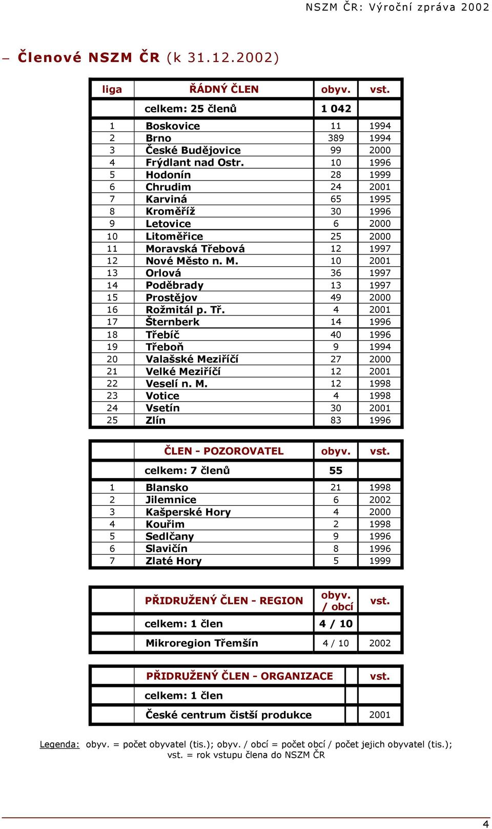 ravská Třebová 12 1997 12 Nové Město n. M. 10 2001 13 Orlová 36 1997 14 Poděbrady 13 1997 15 Prostějov 49 2000 16 Rožmitál p. Tř. 4 2001 17 Šternberk 14 1996 18 Třebíč 40 1996 19 Třeboň 9 1994 20 Valašské Meziříčí 27 2000 21 Velké Meziříčí 12 2001 22 Veselí n.