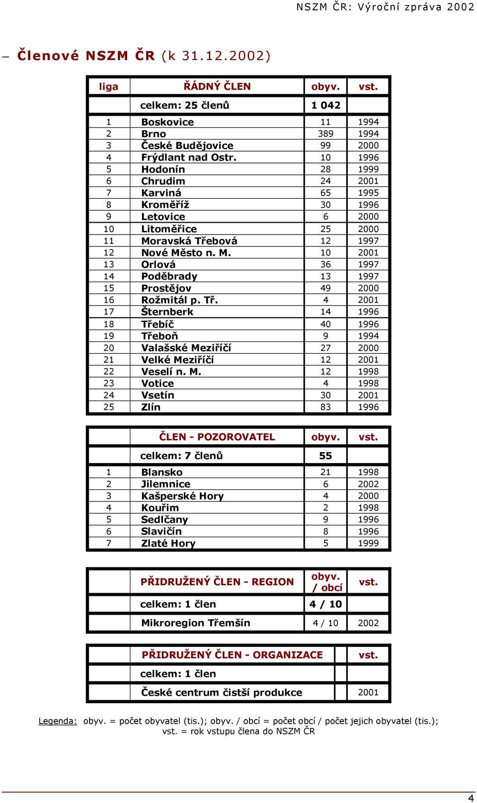 ravská Třebová 12 1997 12 Nové Město n. M. 10 2001 13 Orlová 36 1997 14 Poděbrady 13 1997 15 Prostějov 49 2000 16 Rožmitál p. Tř. 4 2001 17 Šternberk 14 1996 18 Třebíč 40 1996 19 Třeboň 9 1994 20 Valašské Meziříčí 27 2000 21 Velké Meziříčí 12 2001 22 Veselí n.