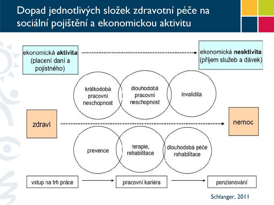 sociální pojištění a