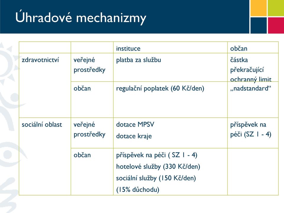 sociální oblast veřejné prostředky dotace MPSV dotace kraje příspěvek na péči (SZ 1-4)