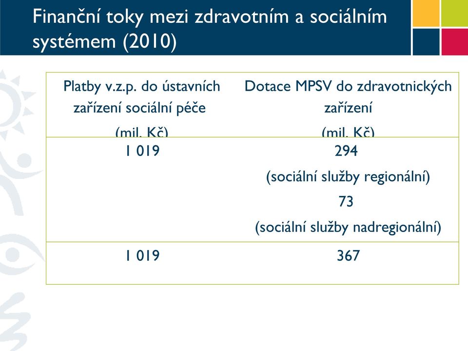 do ústavních zařízení sociální péče Dotace MPSV do