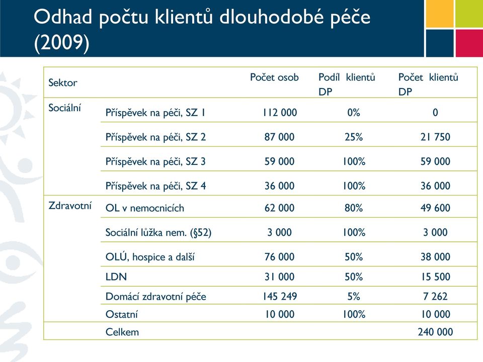 4 36 000 100% 36 000 Zdravotní OL v nemocnicích 62 000 80% 49 600 Sociální lůžka nem.