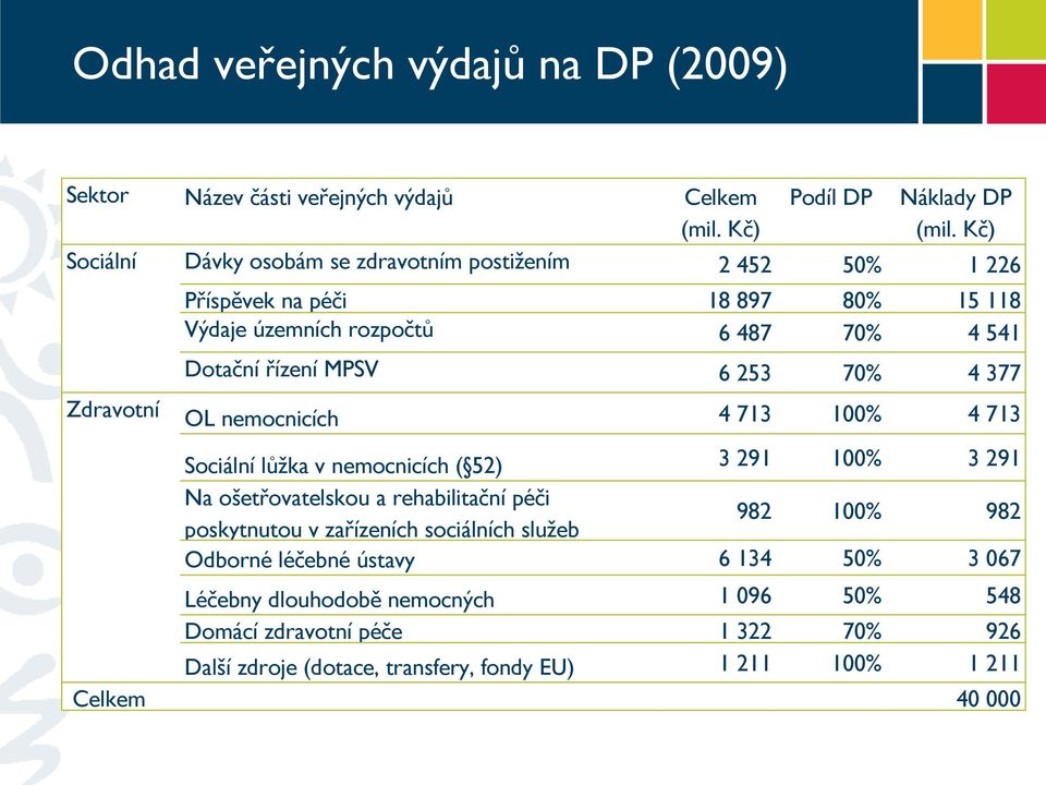 MPSV 6 253 70% 4 377 OL nemocnicích 4 713 100% 4 713 Sociální lůžka v nemocnicích ( 52) 3 291 100% 3 291 Na ošetřovatelskou a rehabilitační péči poskytnutou v