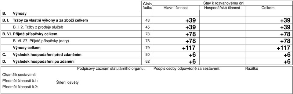 sestavení: Předmět činnosti č1: Předmět činnosti č2: Šíření osvěty Podpisový záznam statutárního orgánu: 45 75 Stav k rozvahovému