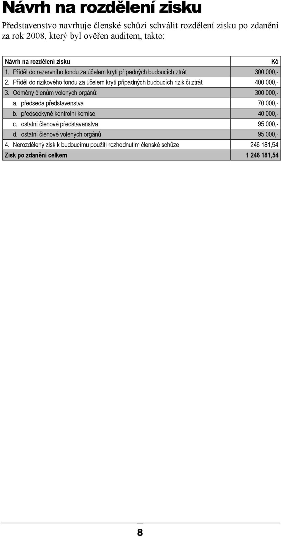 Příděl do rizikového fondu za účelem krytí případných budoucích rizik či ztrát 400 000,- 3. Odměny členům volených orgánů: 300 000,- a.