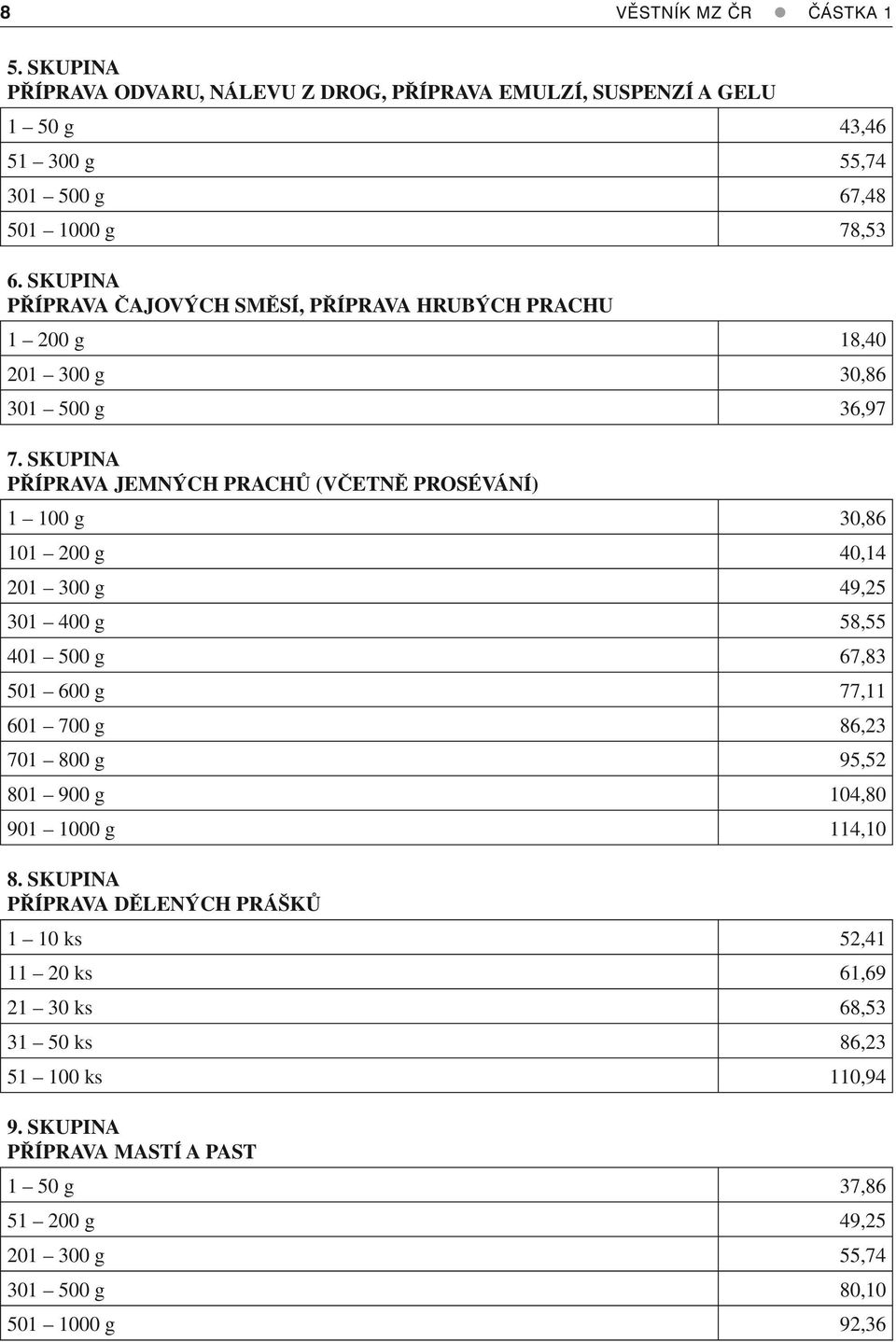 SKUPINA PŘÍPRAVA JEMNÝCH PRACHŮ (VČETNĚ PROSÉVÁNÍ) 1 100 g 30,86 101 200 g 40,14 201 300 g 49,25 301 400 g 58,55 401 500 g 67,83 501 600 g 77,11 601 700 g 86,23 701 800 g