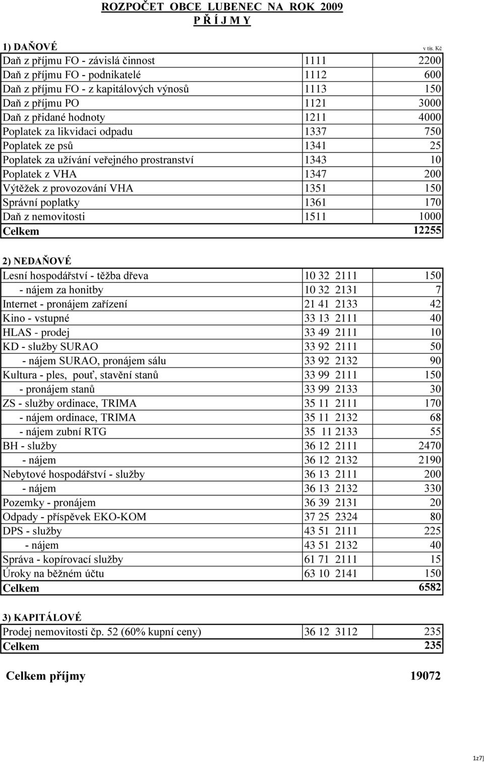 Poplatek za likvidaci odpadu 1337 750 Poplatek ze psů 1341 25 Poplatek za užívání veřejného prostranství 1343 10 Poplatek z VHA 1347 200 Výtěžek z provozování VHA 1351 150 Správní poplatky 1361 170