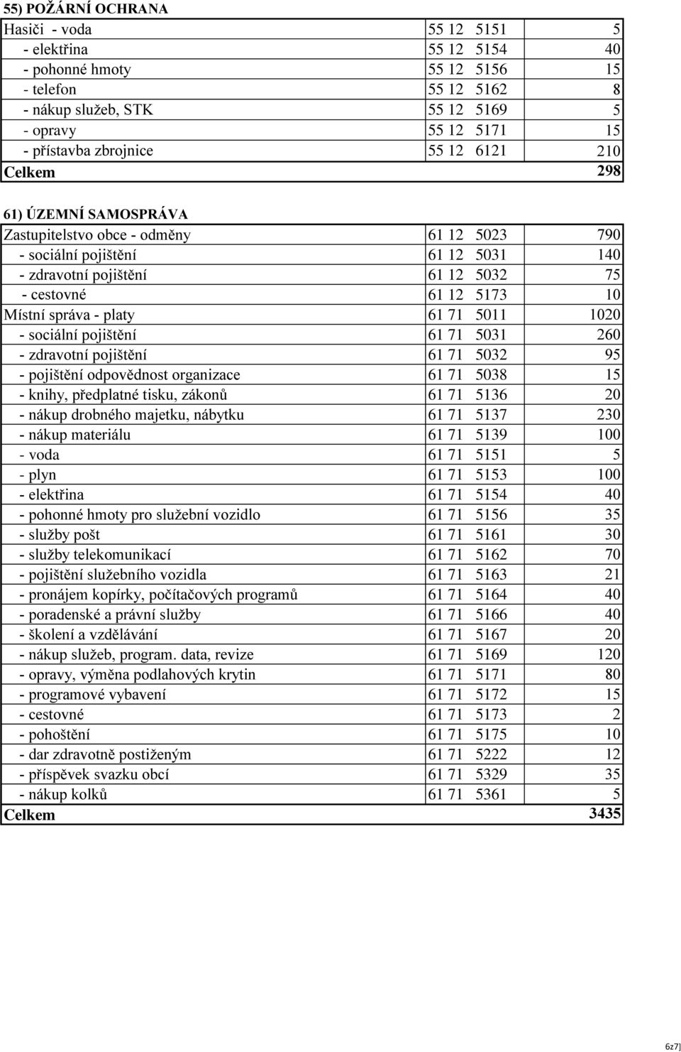 Místní správa - platy 61 71 5011 1020 - sociální pojištění 61 71 5031 260 - zdravotní pojištění 61 71 5032 95 - pojištění odpovědnost organizace 61 71 5038 15 - knihy, předplatné tisku, zákonů 61 71