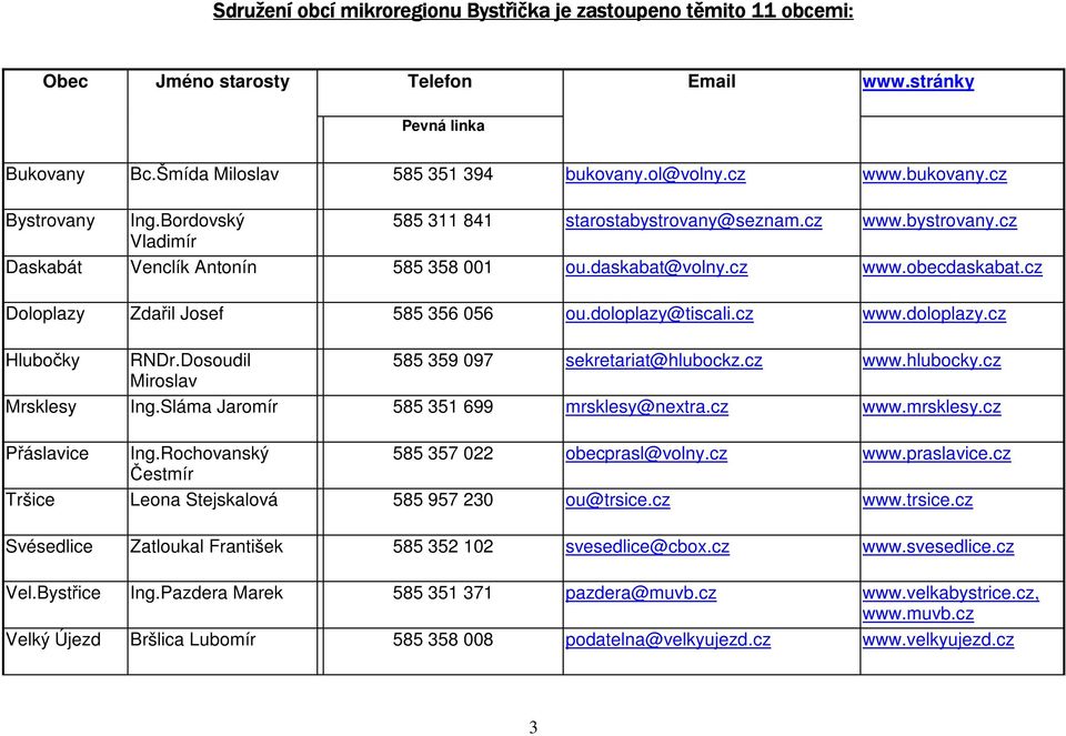 doloplazy@tiscali.cz www.doloplazy.cz Hlubočky RNDr.Dosoudil 585 359 097 sekretariat@hlubockz.cz www.hlubocky.cz Miroslav Mrsklesy Ing.Sláma Jaromír 585 351 699 mrsklesy@nextra.cz www.mrsklesy.cz Přáslavice Ing.