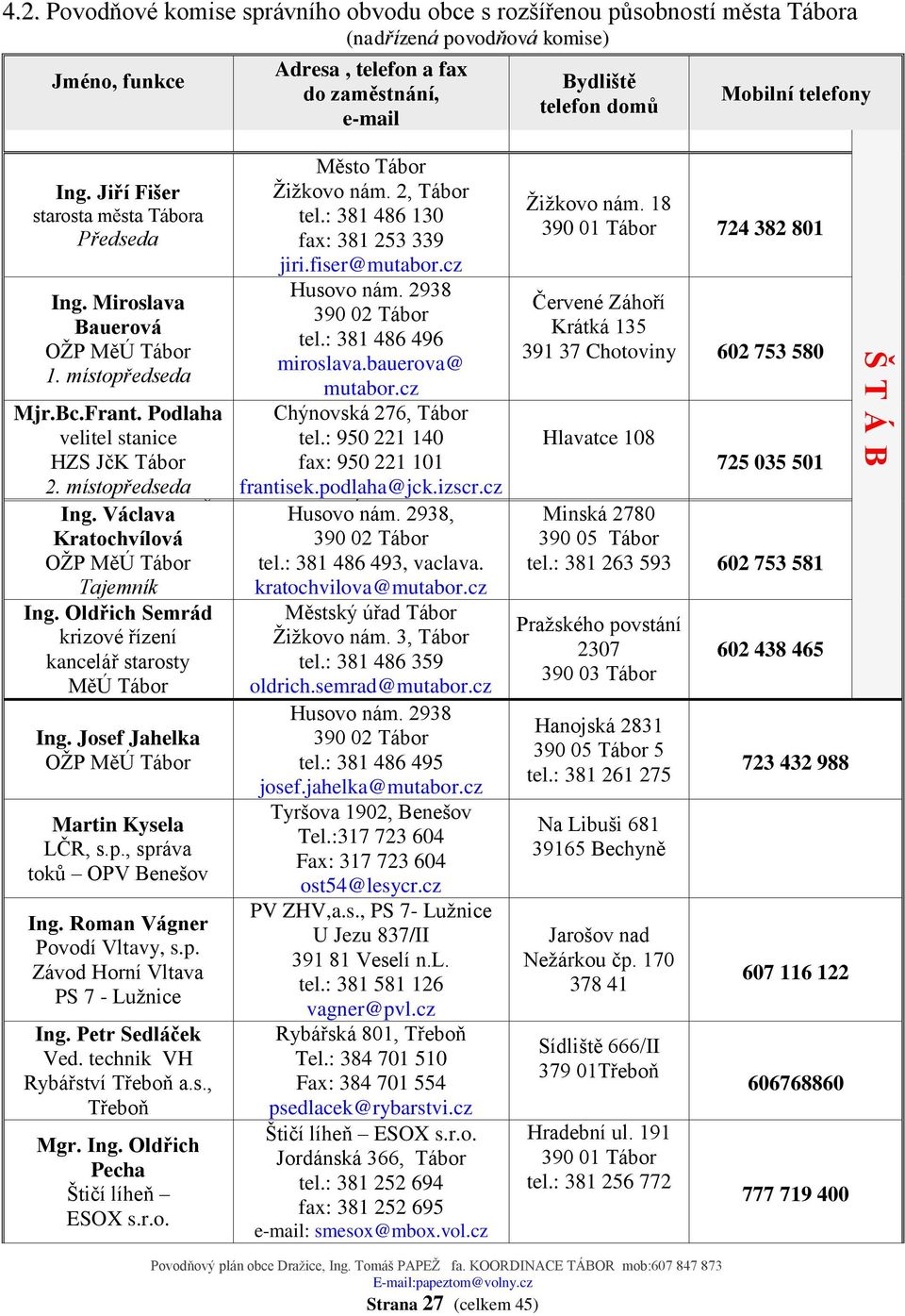 telefony Ing. Jiří Fišer starosta města Tábora Předseda Ing. Miroslava Bauerová OŽP MěÚ Tábor 1. místopředseda Mjr.Bc.Frant. Podlaha velitel stanice HZS JčK Tábor 2. místopředseda Ing. Josef Ing.