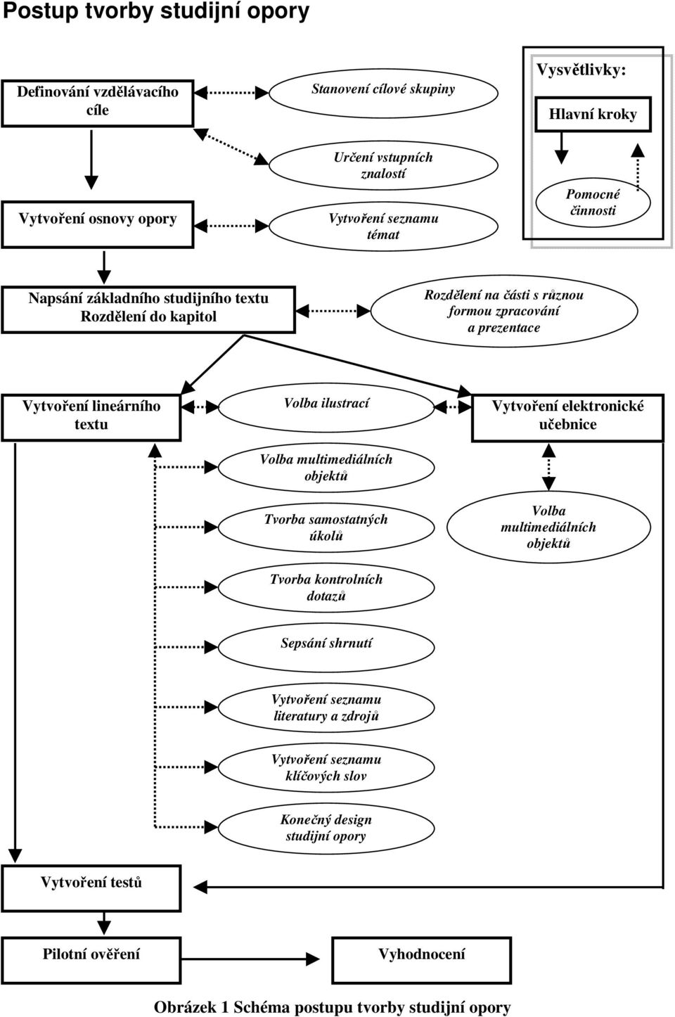 Volba ilustrací Vytvořní lktronické učbnic Volba multimdiálních objktů Tvorba samostatných úkolů Volba multimdiálních objktů Tvorba kontrolních dotazů Spsání shrnutí