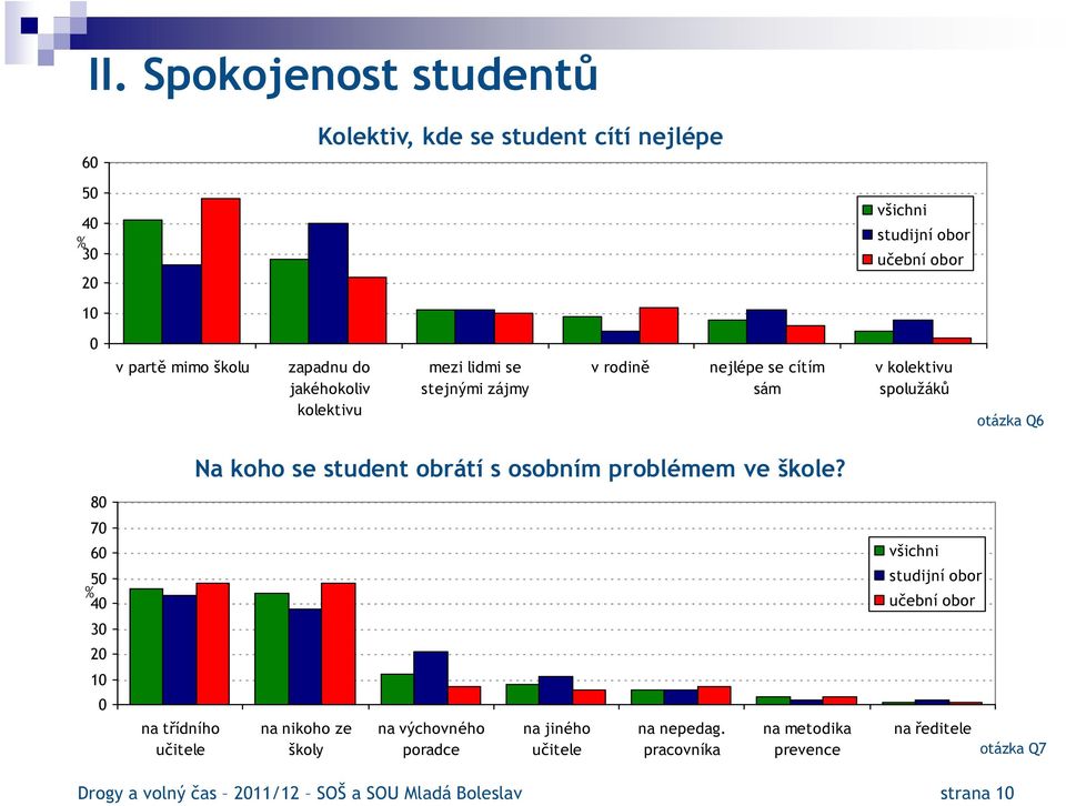 na třídního učitele Na koho se student obrátí s osobním problémem ve škole?