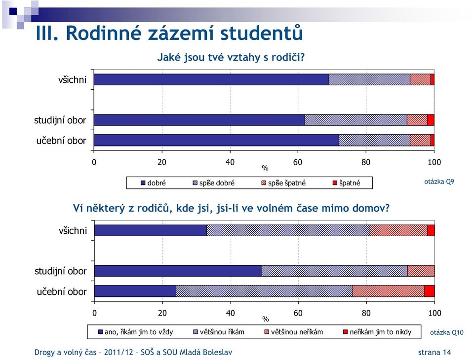 kde jsi, jsi-li ve volném čase mimo domov?