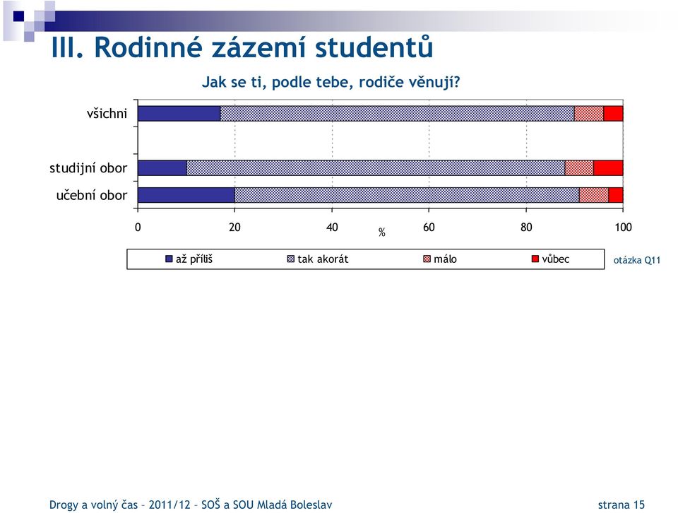 0 20 40 % 60 80 100 až příliš tak akorát málo