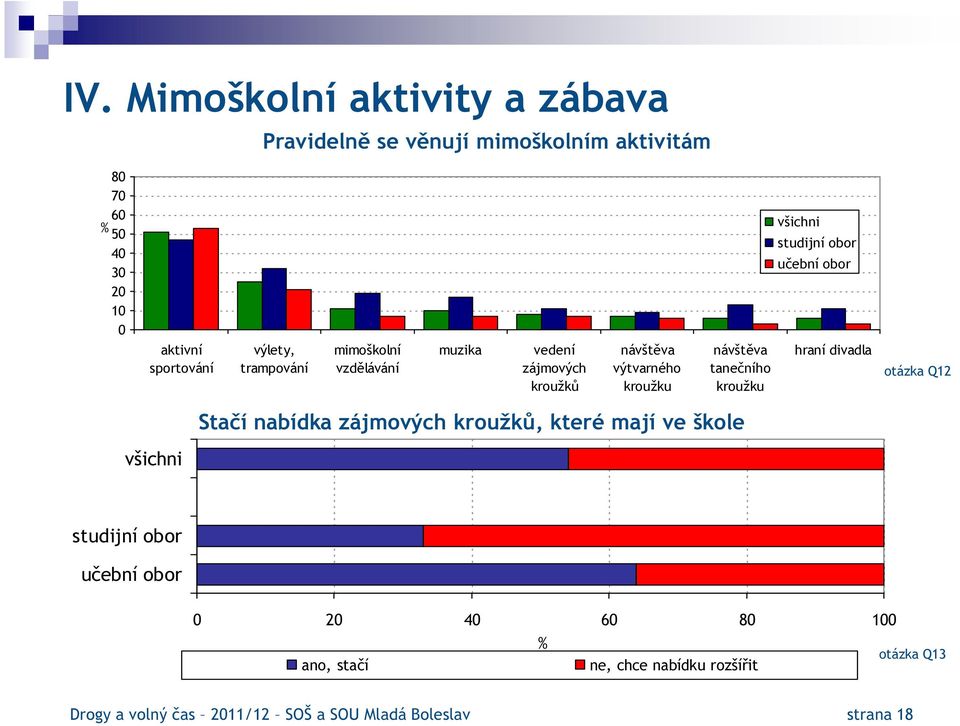 návštěva tanečního kroužku hraní divadla otázka Q12 Stačí nabídka zájmových kroužků, které mají ve škole 0 20 40