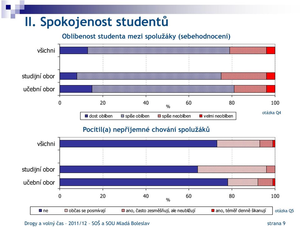 chování spolužáků 0 20 40 60 80 100 % ne občas se posmívají ano, často zesměšňují, ale