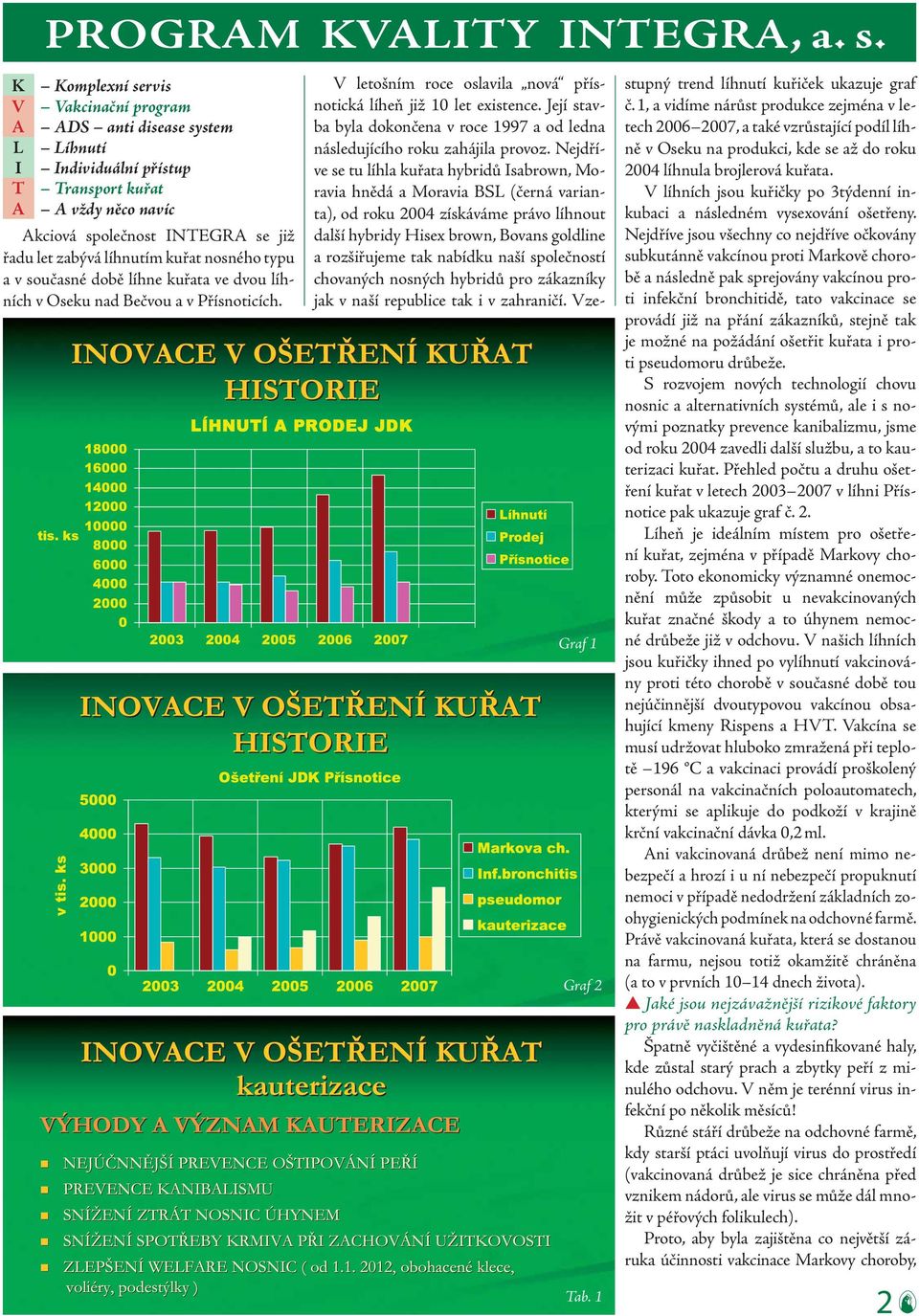 kuřat nosného typu a v současné době líhne kuřata ve dvou líhních v Oseku nad Bečvou a v Přísnoticích. Graf 1 Graf 2 Tab. 1 V letošním roce oslavila nová přísnotická líheň již 10 let existence.