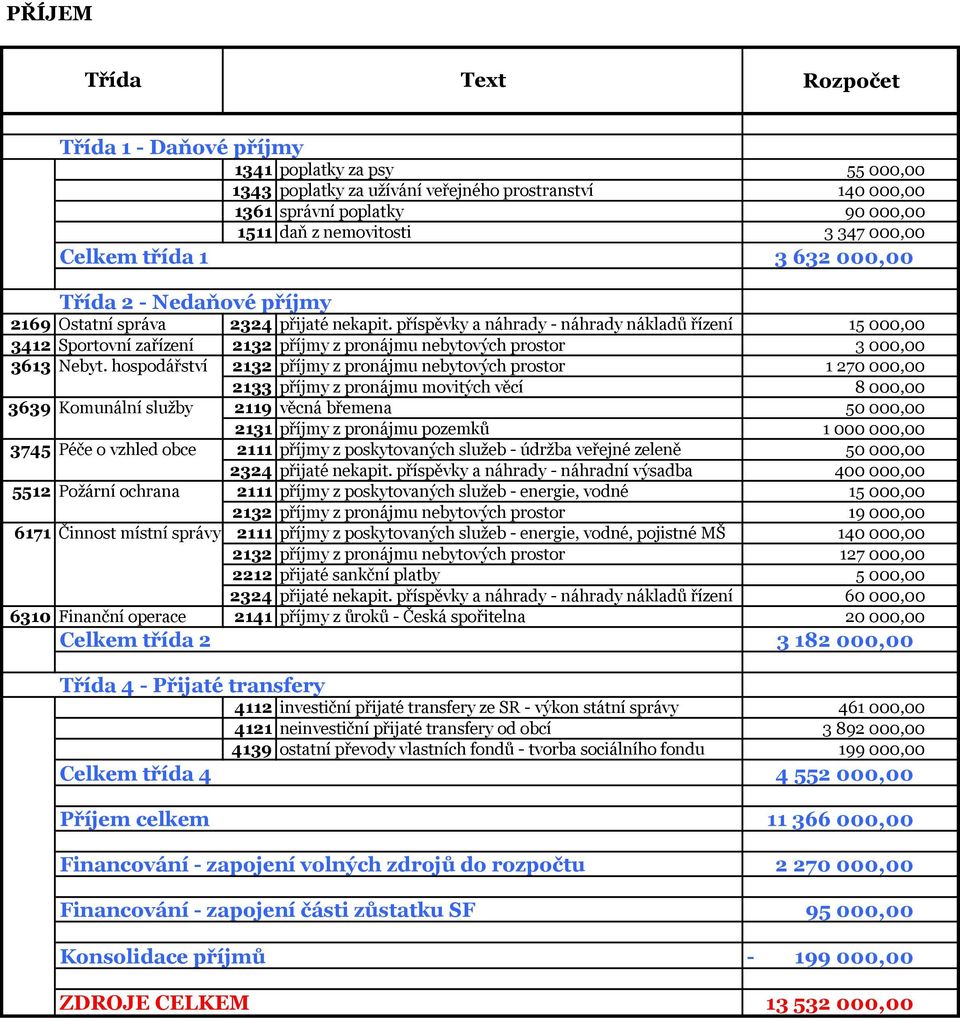 příspěvky a náhrady - náhrady nákladů řízení 15 000,00 3412 Sportovní zařízení 2132 příjmy z pronájmu nebytových prostor 3 000,00 3613 Nebyt.