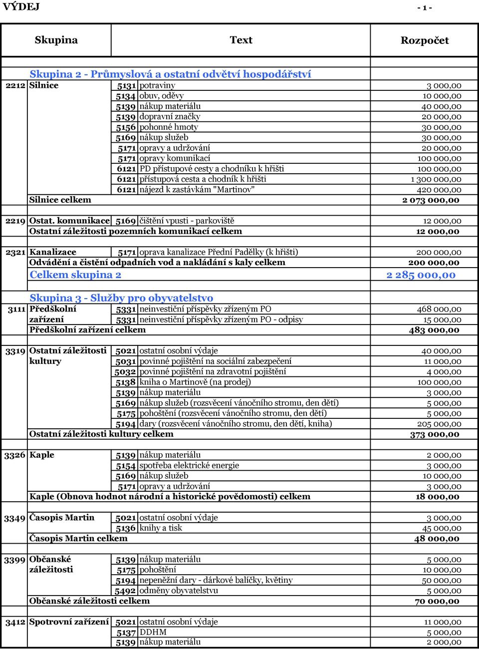 1 300 000,00 6121 nájezd k zastávkám "Martinov" 420 000,00 Silnice celkem 2 073 000,00 2219 Ostat.