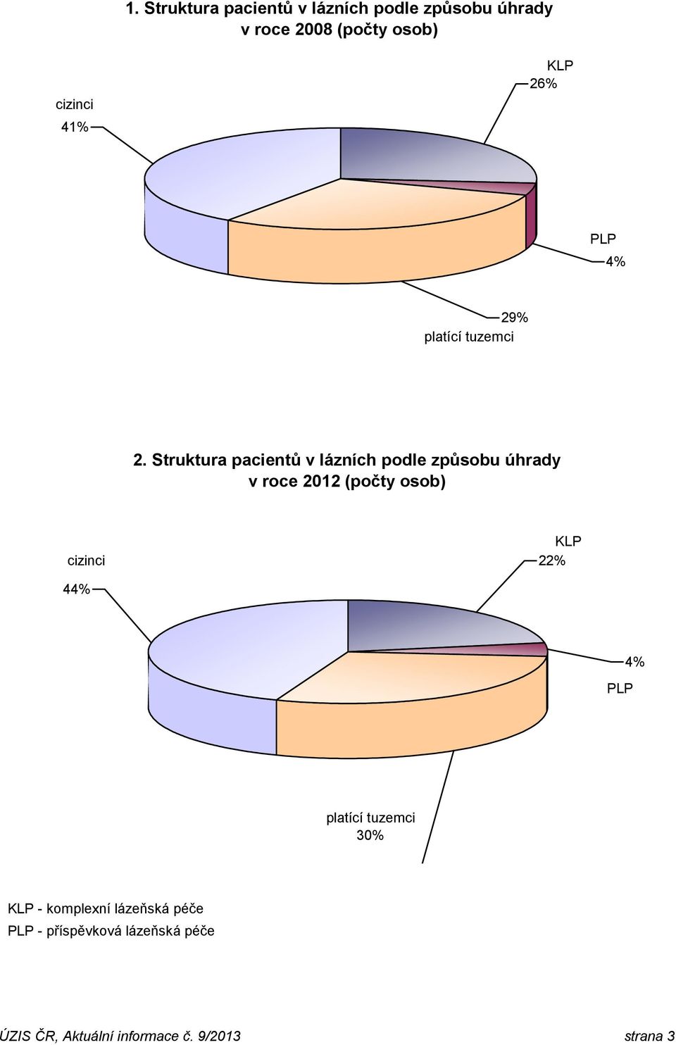 Struktura pacientů v lázních podle způsobu úhrady v roce 2012 (počty osob)