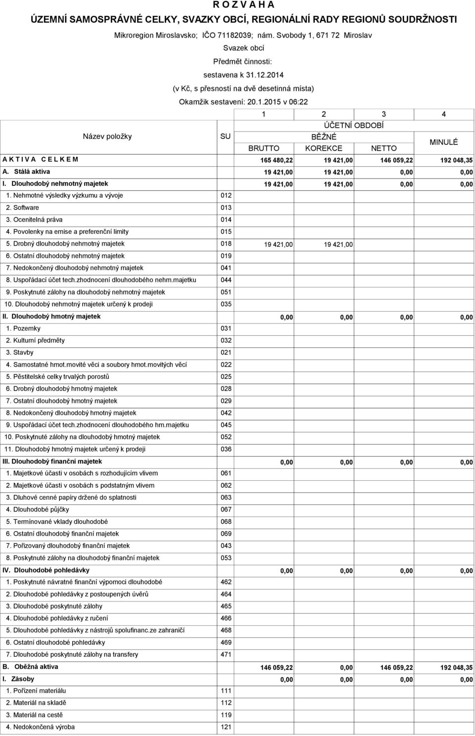 Stálá aktiva 19 421,00 19 421,00 I. Dlouhodobý nehmotný majetek 19 421,00 19 421,00 1. Nehmotné výsledky výzkumu a vývoje 012 2. Software 013 3. Ocenitelná práva 014 4.