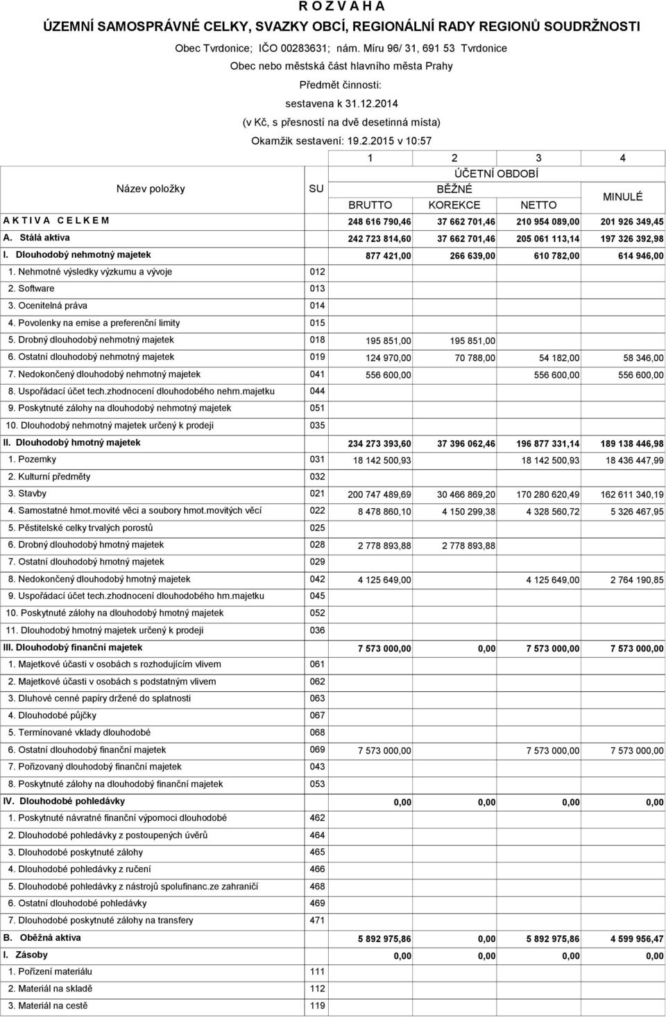 2014 (v Kč, s přesností na dvě desetinná místa) Okamžik sestavení 19.2.2015 v 1057 SU 1 2 3 BĚŽNÉ ÚČETNÍ OBDOBÍ BRUTTO KOREKCE NETTO 4 MINULÉ A K T I V A C E L K E M 248 616 790,46 37 662 701,46 210 954 089,00 201 926 349,45 A.