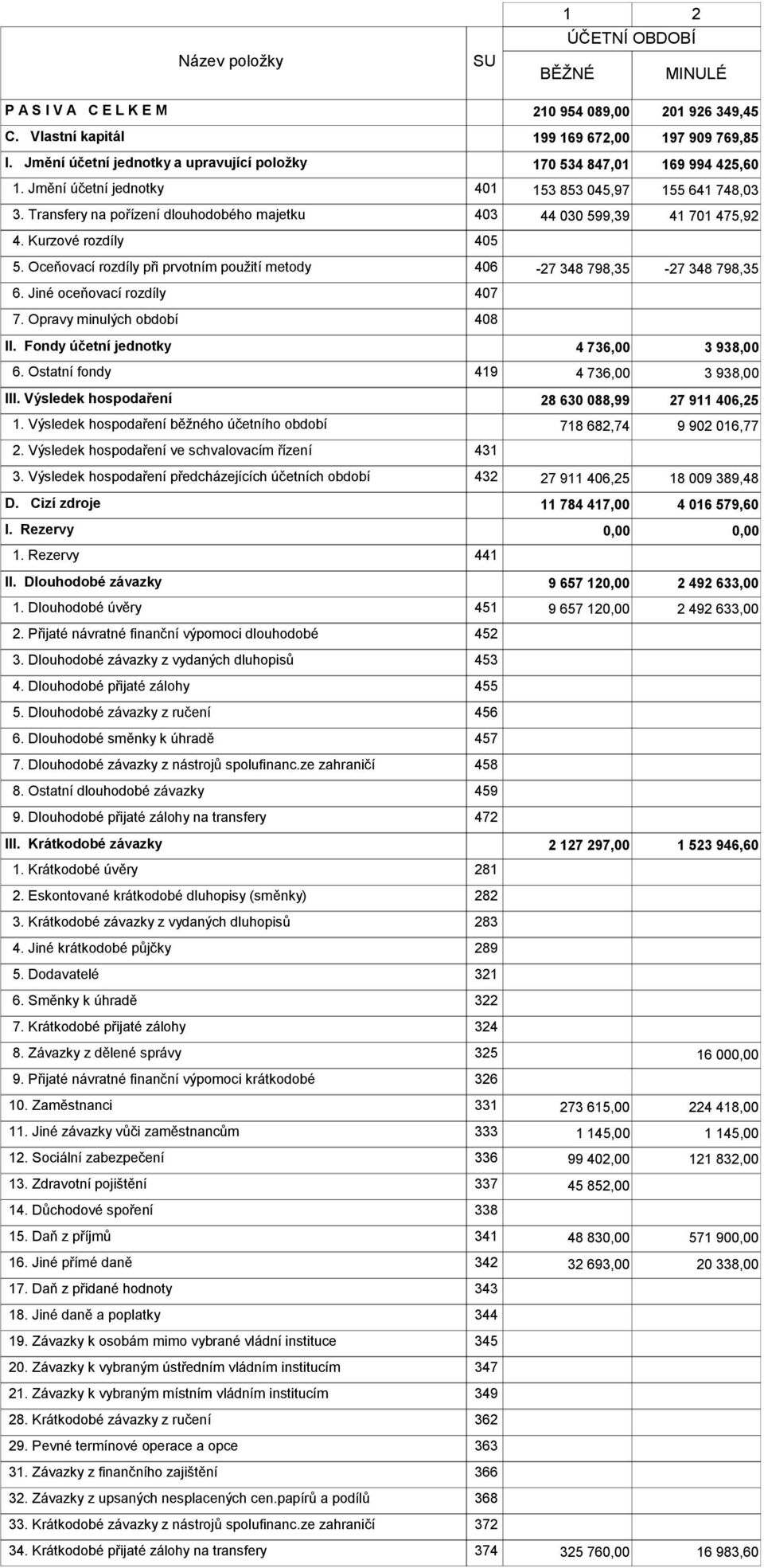 Transfery na pořízení dlouhodobého majetku 403 44 030 599,39 41 701 475,92 4. Kurzové rozdíly 405 5. Oceňovací rozdíly při prvotním použití metody 406-27 348 798,35-27 348 798,35 6.