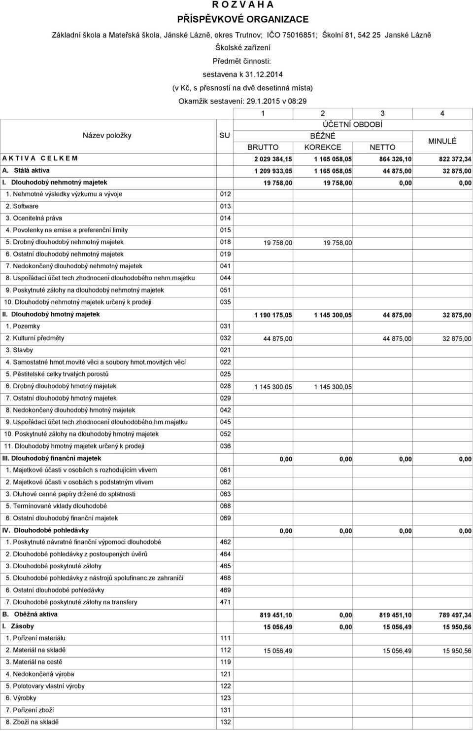 Stálá aktiva 1 209 933,05 1 165 058,05 44 875,00 32 875,00 I. Dlouhodobý nehmotný majetek 19 758,00 19 758,00 1. Nehmotné výsledky výzkumu a vývoje 012 2. Software 013 3. Ocenitelná práva 014 4.