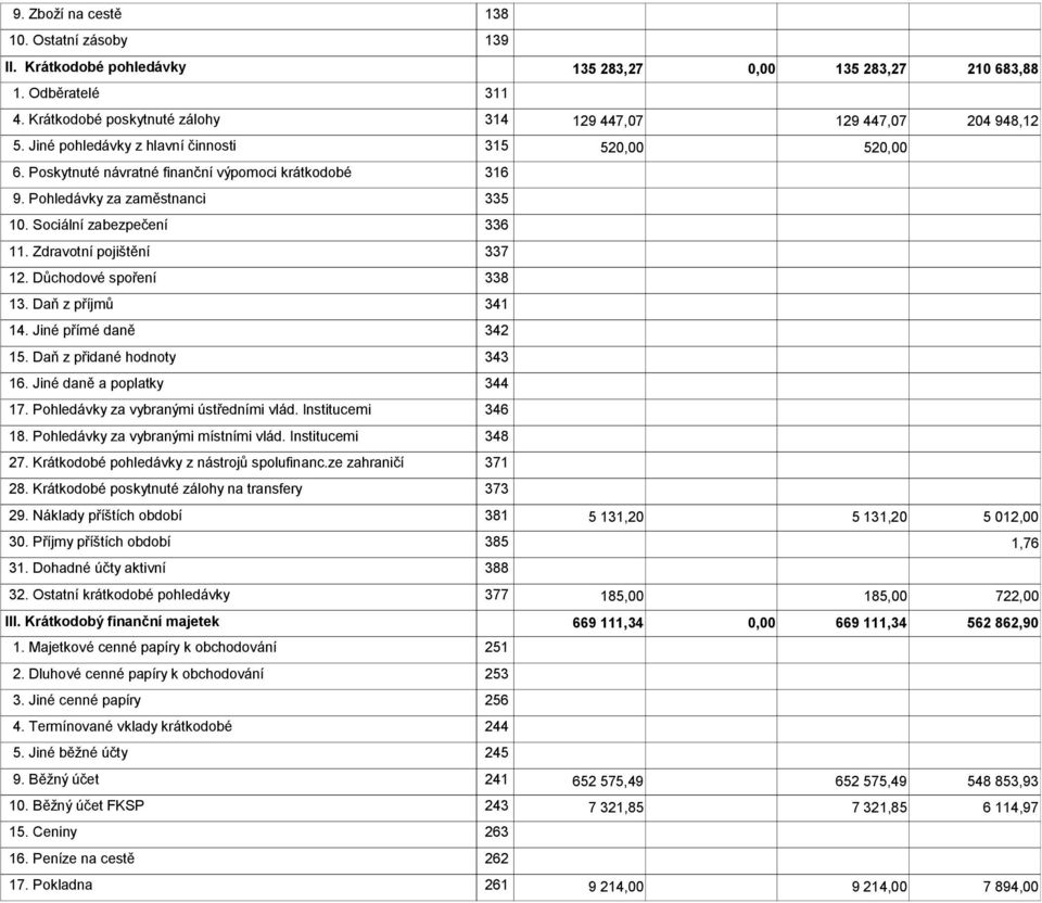 Důchodové spoření 338 13. Daň z příjmů 341 14. Jiné přímé daně 342 15. Daň z přidané hodnoty 343 16. Jiné daně a poplatky 344 17. Pohledávky za vybranými ústředními vlád. Institucemi 346 18.