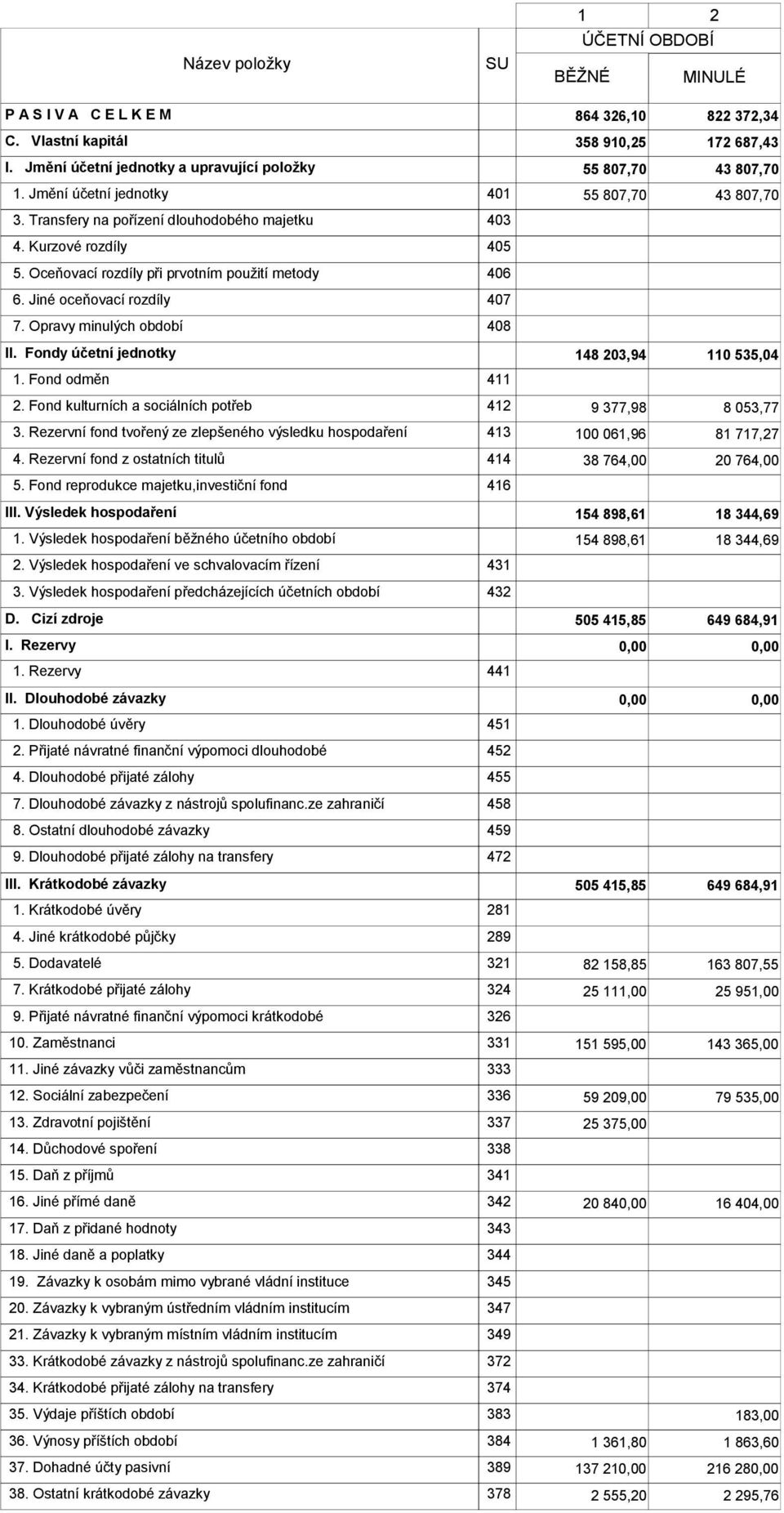 Oceňovací rozdíly při prvotním použití metody 406 6. Jiné oceňovací rozdíly 407 7. Opravy minulých období 408 II. Fondy účetní jednotky 148 203,94 110 535,04 1. Fond odměn 411 2.