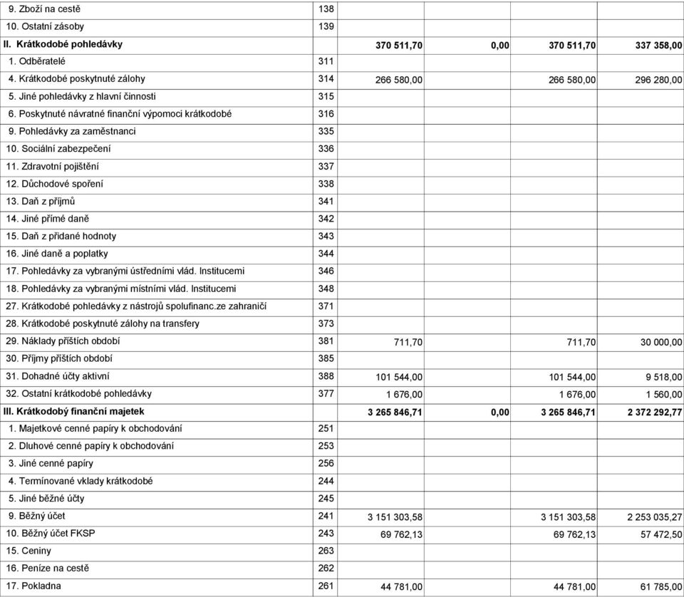 Důchodové spoření 338 13. Daň z příjmů 341 14. Jiné přímé daně 342 15. Daň z přidané hodnoty 343 16. Jiné daně a poplatky 344 17. Pohledávky za vybranými ústředními vlád. Institucemi 346 18.