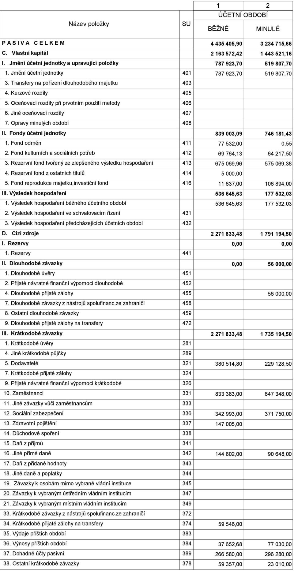 Oceňovací rozdíly při prvotním použití metody 406 6. Jiné oceňovací rozdíly 407 7. Opravy minulých období 408 II. Fondy účetní jednotky 839 003,09 746 181,43 1. Fond odměn 411 77 532,00 0,55 2.