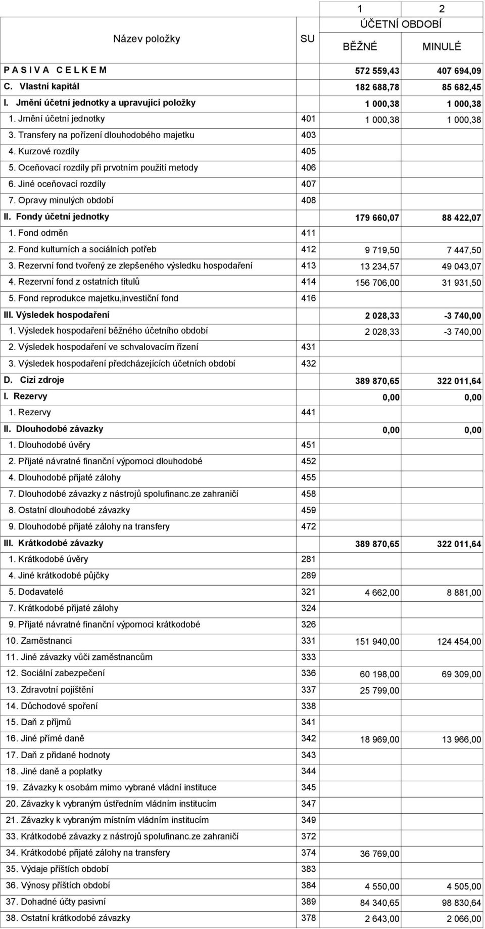 Opravy minulých období 408 II. Fondy účetní jednotky 179 660,07 88 422,07 1. Fond odměn 411 2. Fond kulturních a sociálních potřeb 412 9 719,50 7 447,50 3.