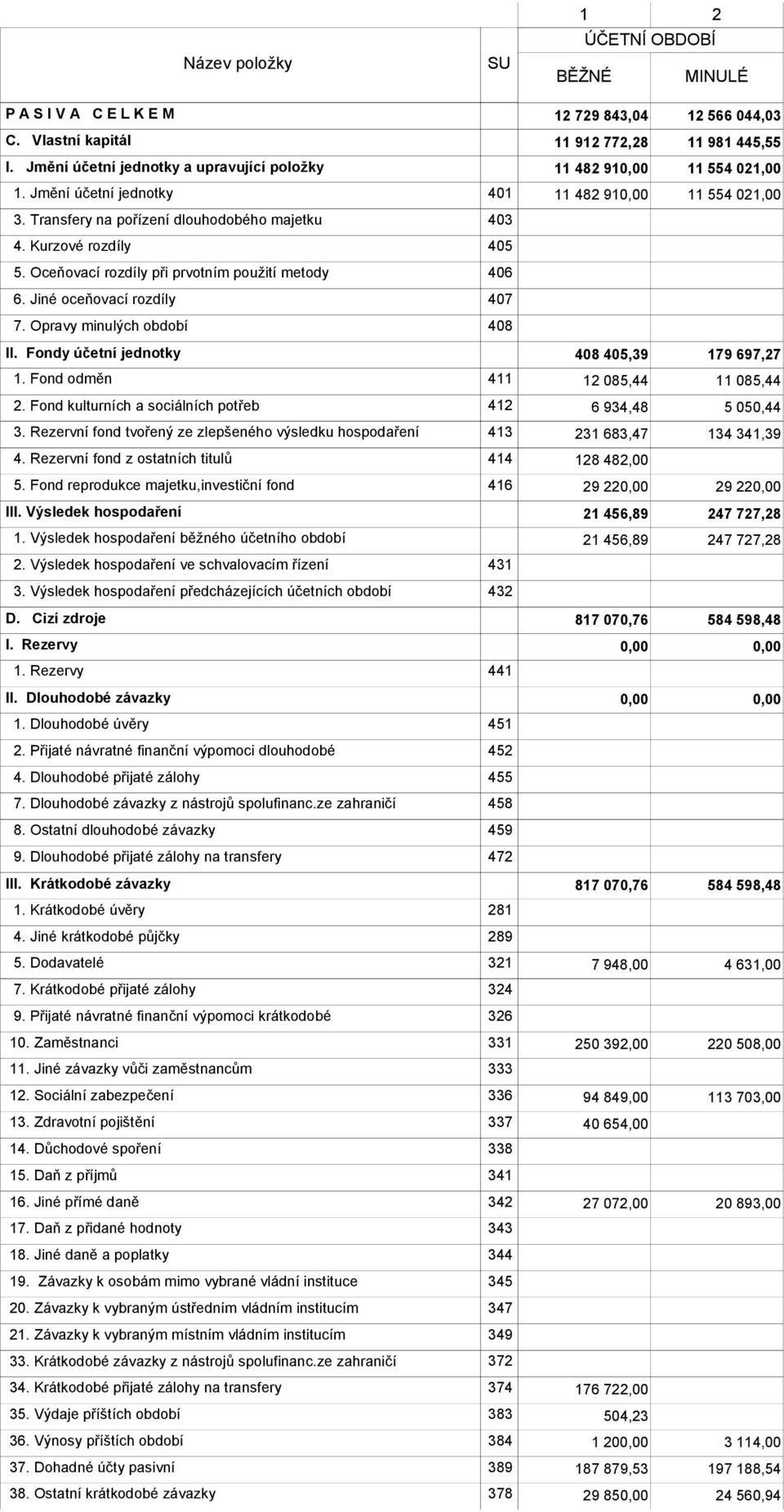 Oceňovací rozdíly při prvotním použití metody 406 6. Jiné oceňovací rozdíly 407 7. Opravy minulých období 408 II. Fondy účetní jednotky 408 405,39 179 697,27 1. Fond odměn 411 12 085,44 11 085,44 2.