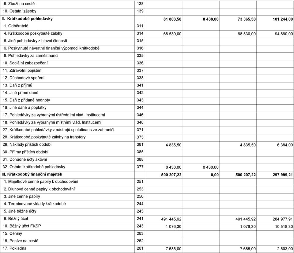Důchodové spoření 338 13. Daň z příjmů 341 14. Jiné přímé daně 342 15. Daň z přidané hodnoty 343 16. Jiné daně a poplatky 344 17. Pohledávky za vybranými ústředními vlád. Institucemi 346 18.