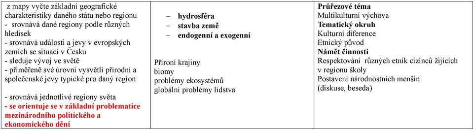 orientuje se v základní problematice mezinárodního politického a ekonomického dění hydrosféra stavba země endogenní a exogenní Příroní krajiny biomy problémy ekosystémů