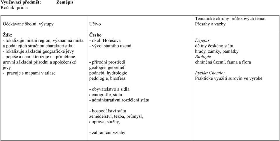 georeliéf podnebí, hydrologie pedologie, biosféra - obyvatelstvo a sídla demografie, sídla - administrativní rozdělení státu - hospodářství státu zemědělství, těžba, průmysl, doprava, služby, -