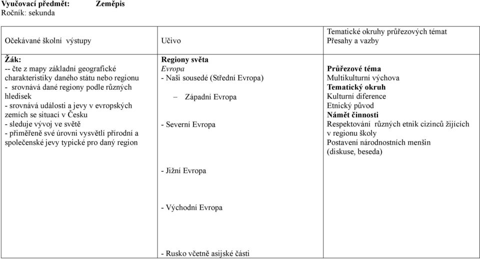 region Učivo Regiony světa Evropa - Naši sousedé (Střední Evropa) Západní Evropa - Severní Evropa - Jižní Evropa Tematické okruhy průřezových témat Přesahy a vazby Multikulturní