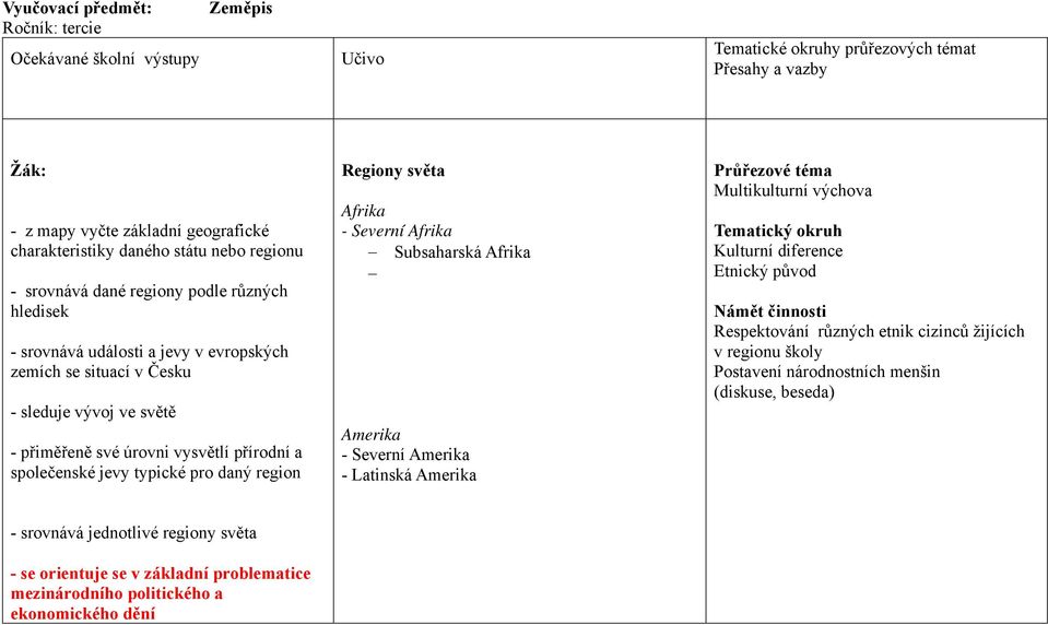 společenské jevy typické pro daný region Regiony světa Afrika - Severní Afrika Subsaharská Afrika Amerika - Severní Amerika - Latinská Amerika Multikulturní výchova Kulturní diference Etnický původ