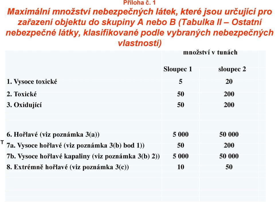 nebezpečné látky, klasifikované podle vybraných nebezpečných vlastností) množství v tunách Sloupec 1 sloupec 2 1.